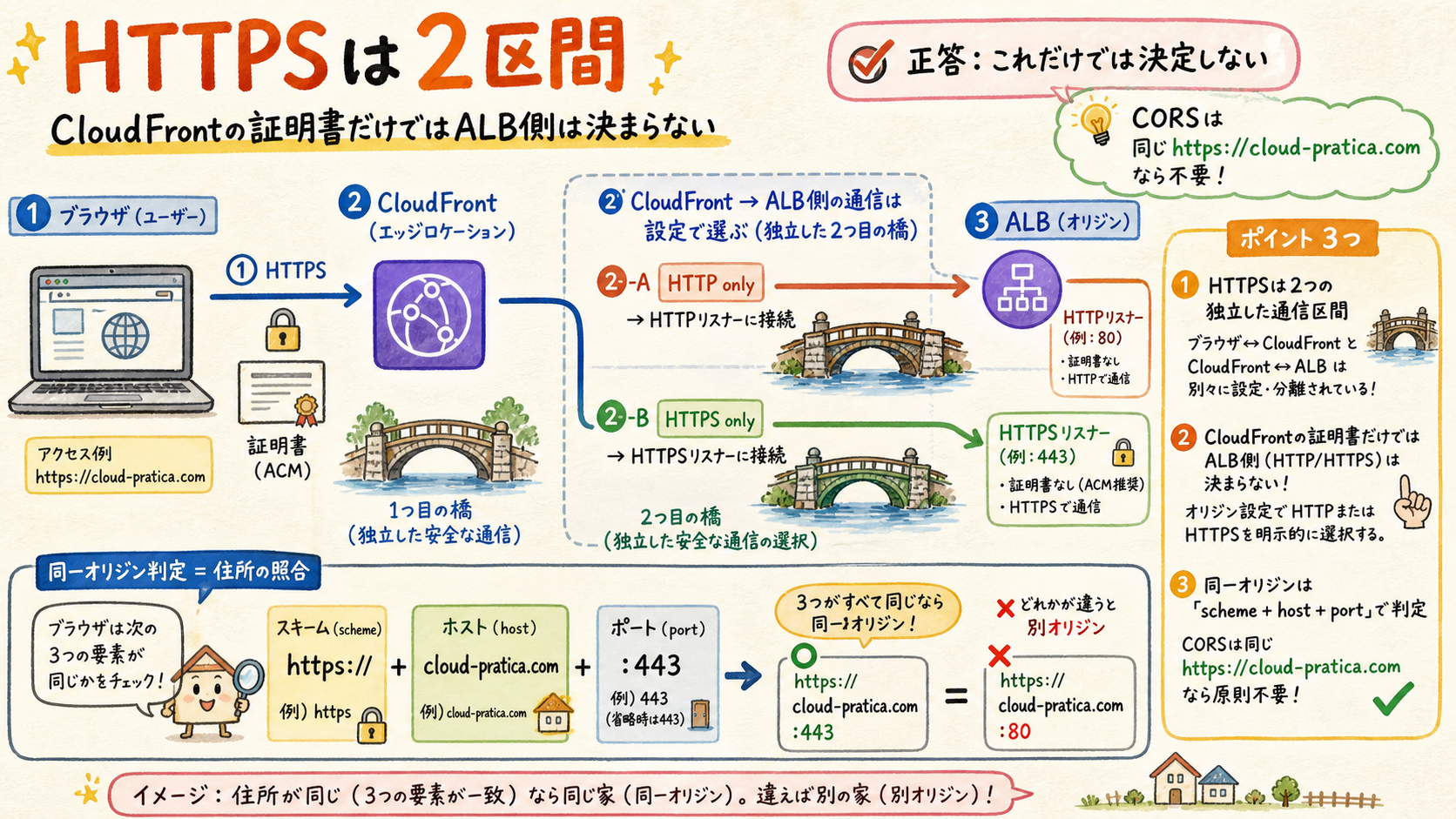 ブラウザからCloudFrontとCloudFrontからALBの通信区間