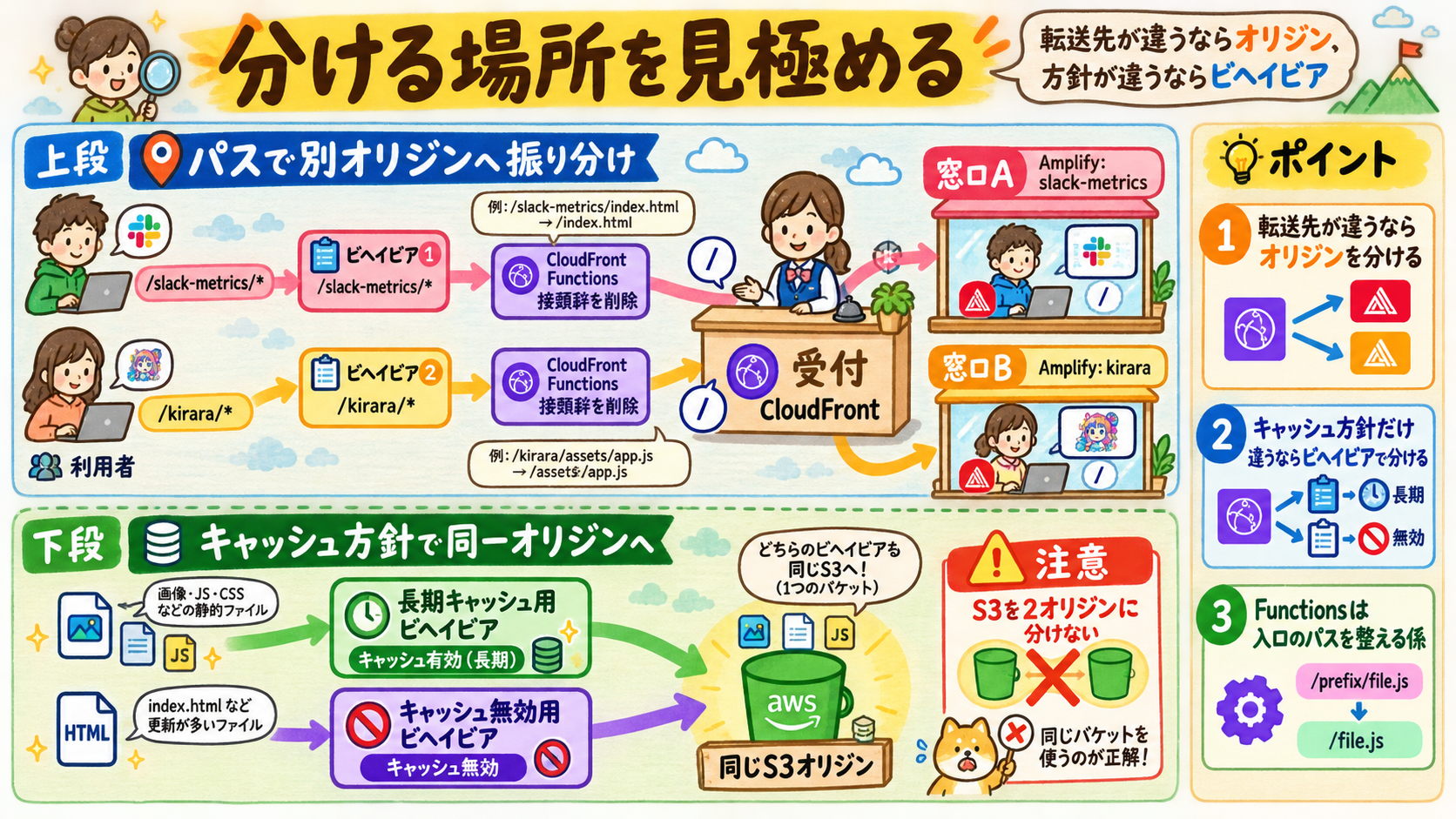 パス別ビヘイビアとCloudFront Functionsによるパス書き換え